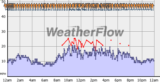 Current Wind Graph