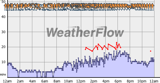 Current Wind Graph