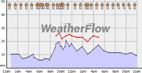 Current Wind Graph