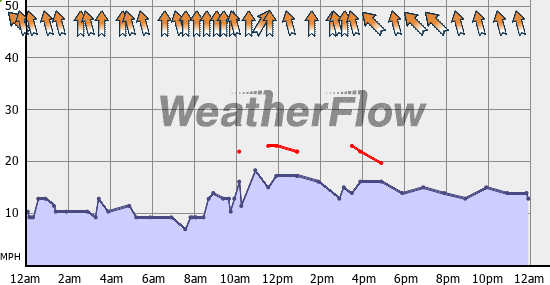 Current Wind Graph