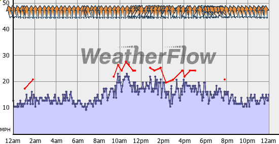 Current Wind Graph