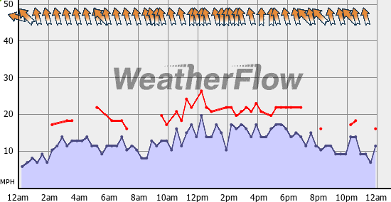 Current Wind Graph