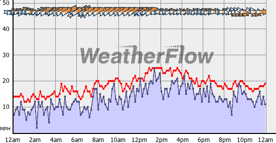 Current Wind Graph