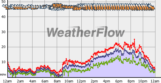 Current Wind Graph