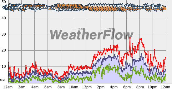 Current Wind Graph