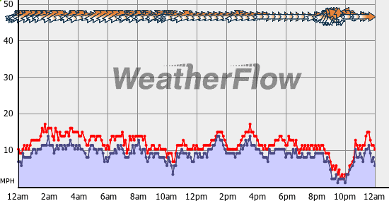 Current Wind Graph