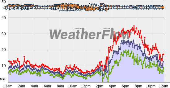 Current Wind Graph