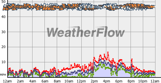 Current Wind Graph