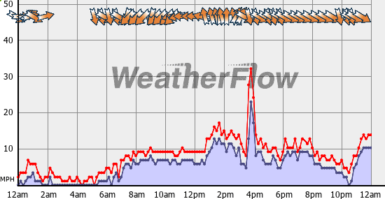 Current Wind Graph