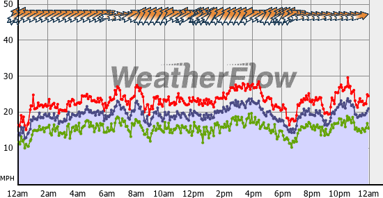 Current Wind Graph