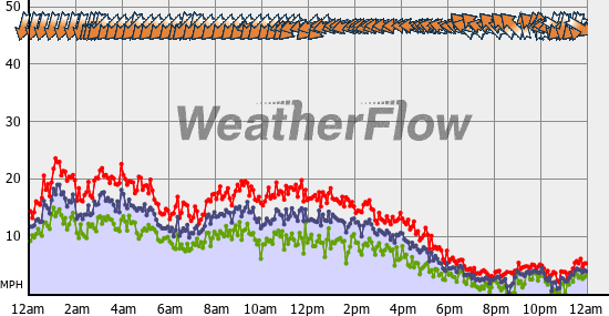 Current Wind Graph