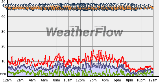 Current Wind Graph