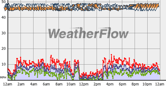 Current Wind Graph