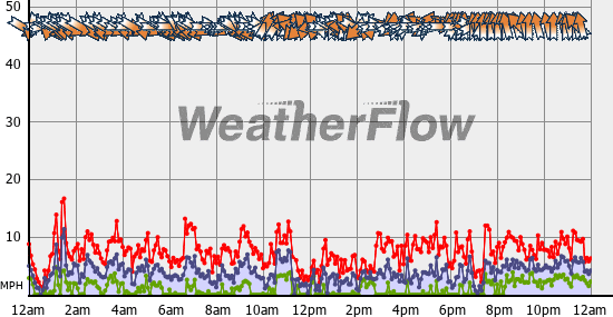 Current Wind Graph