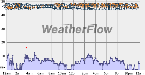 Current Wind Graph