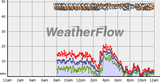 Current Wind Graph