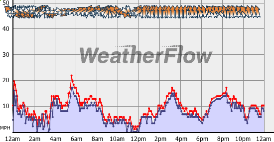 Current Wind Graph