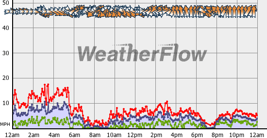 Current Wind Graph