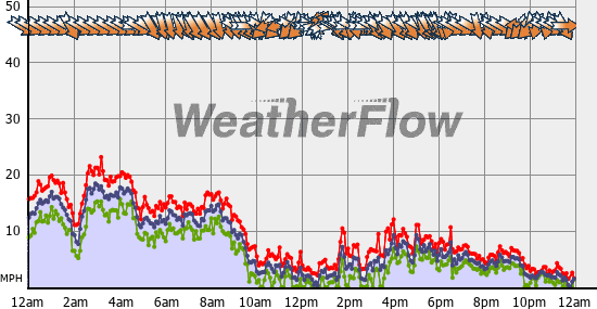 Current Wind Graph