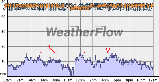 Current Wind Graph