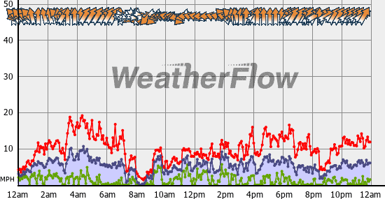 Current Wind Graph