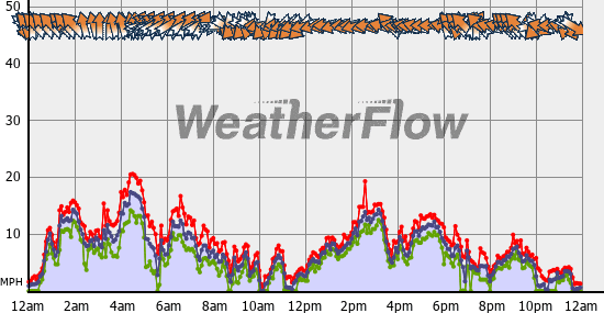 Current Wind Graph