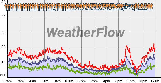 Current Wind Graph