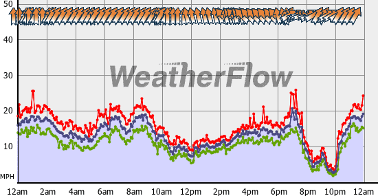 Current Wind Graph