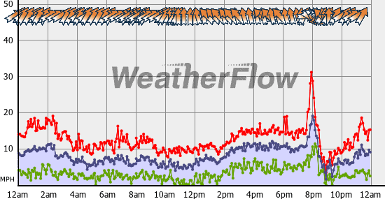 Current Wind Graph