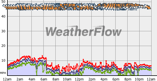 Current Wind Graph