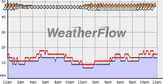 Current Wind Graph