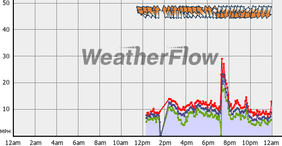 Current Wind Graph