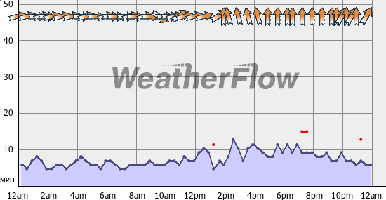 Current Wind Graph