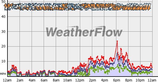 Current Wind Graph