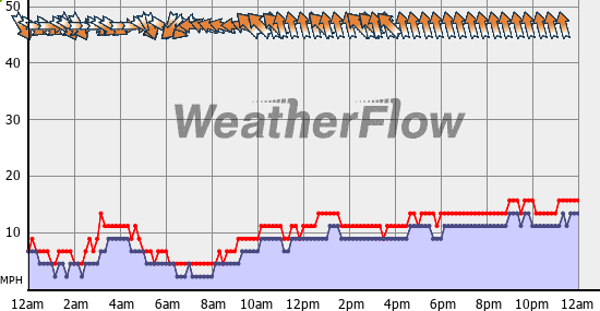 Current Wind Graph