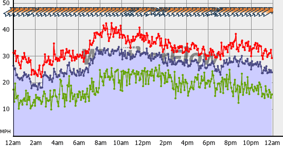 Current Wind Graph