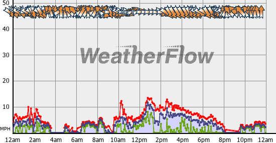 Current Wind Graph