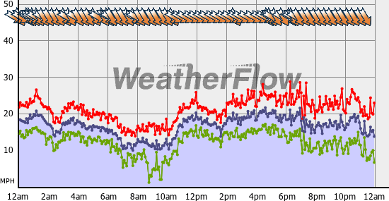 Current Wind Graph