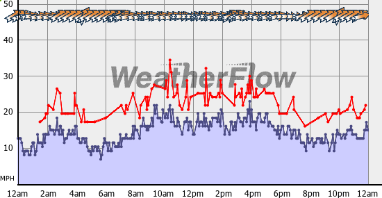 Current Wind Graph