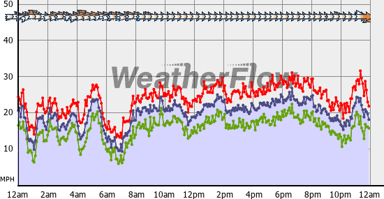 Current Wind Graph