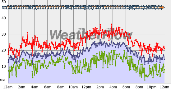 Current Wind Graph