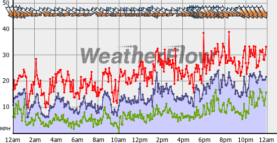 Current Wind Graph