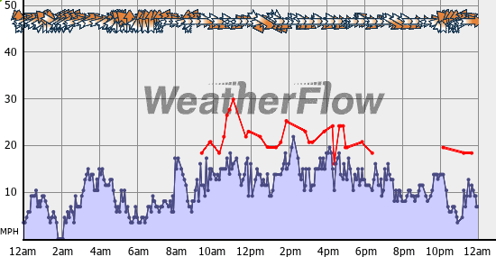 Current Wind Graph