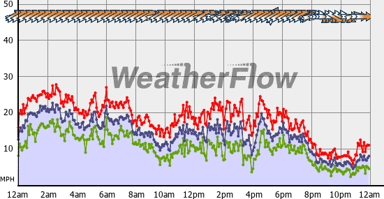 Current Wind Graph