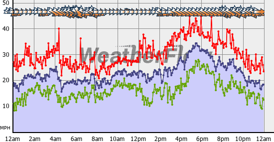 Current Wind Graph