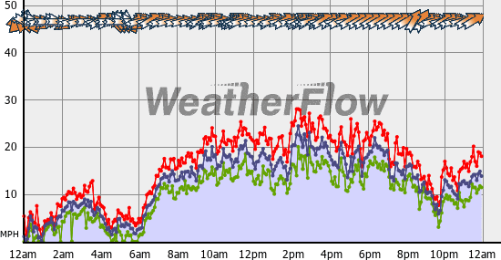 Current Wind Graph