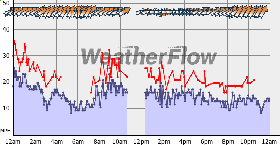 Current Wind Graph