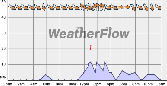 Current Wind Graph