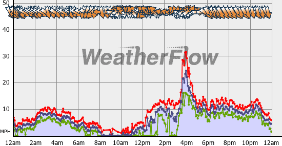 Current Wind Graph