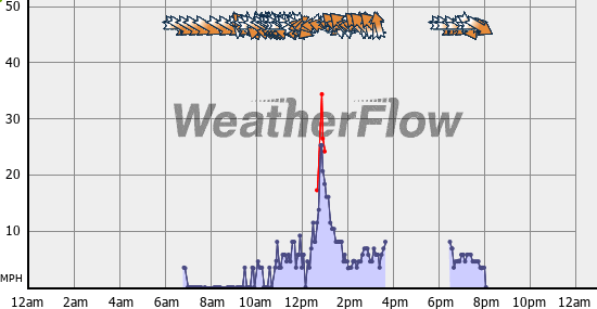 Current Wind Graph